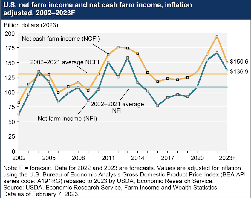 usda-confirms-farmers-fears-net-farm-and-net-cash-farm-income